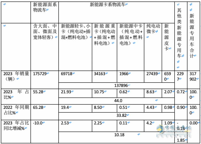 2023年新能源專用車：銷量創(chuàng)史上新高， 遠程、奇瑞、福田居前三