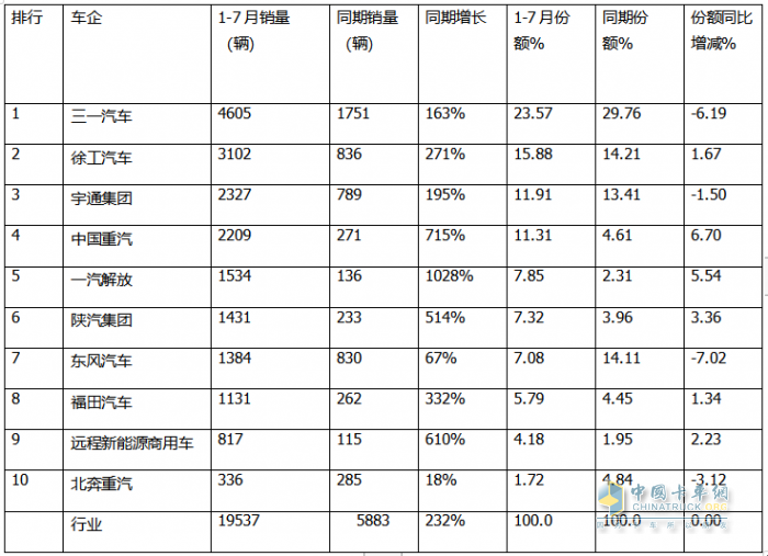 7月充電重卡：暴增231% 三一\宇通爭霸；徐工第三；陜汽領(lǐng)漲
