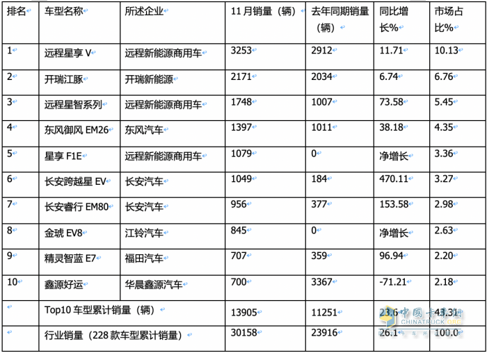 11月新能源城配物流車: 小卡領(lǐng)漲， 暢銷車型\配套電池TOP10花落誰(shuí)家？