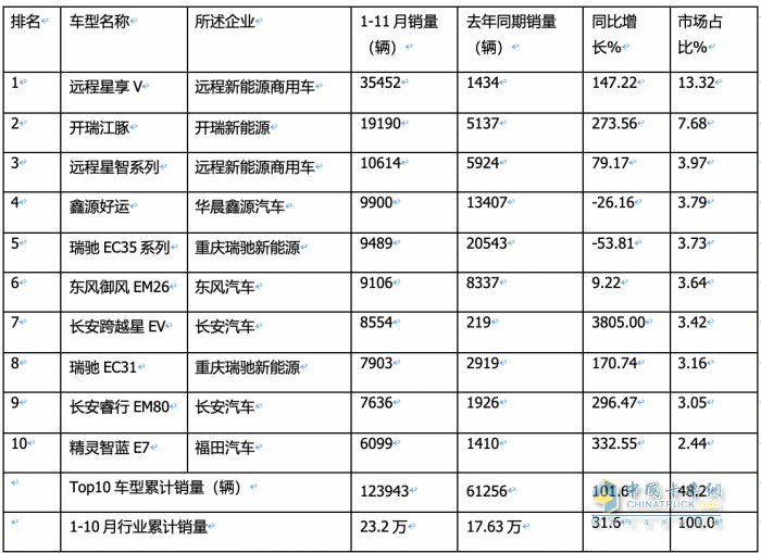 11月新能源城配物流車: 小卡領(lǐng)漲， 暢銷車型\配套電池TOP10花落誰(shuí)家？