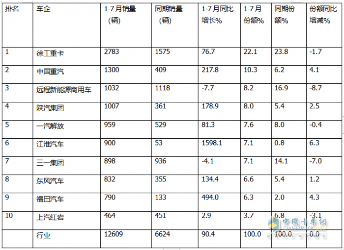 7月?lián)Q電重卡：銷2188輛漲145% 徐工\解放\重汽居前三；傳統(tǒng)車企發(fā)力