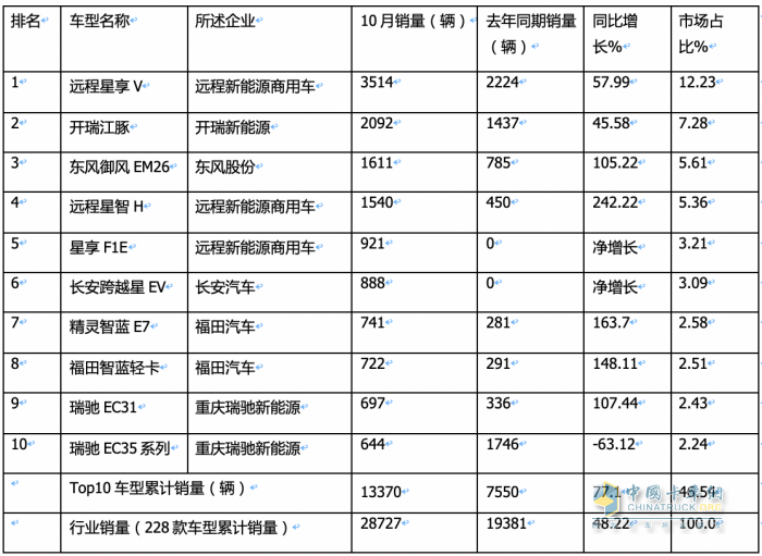 10月新能源城配物流車:中面占主體、 暢銷車型\配套電池TOP10都有誰？
