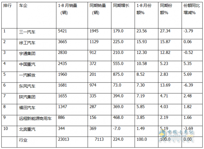 8月充電重卡：銷3476輛增183%，三一\徐工\宇通居前三，解放\福田暴漲