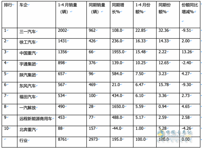 4月充電重卡:實銷2663輛漲164% 三一\徐工\陜汽居前三