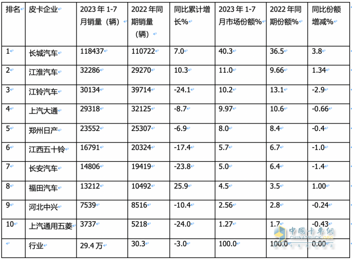 短暫“爬坡”后遇冷、新能源暴漲2.2倍，長城、大通、江淮居前三