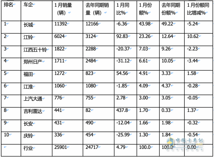 1月皮卡終端：實銷2.6萬輛增5%，長城領(lǐng)跑，江鈴緊跟；吉利雷達暴漲