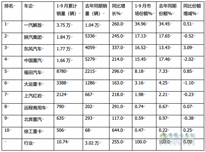 2023年9月燃?xì)庵乜ńK端市場特點：暴漲7.43倍銷量創(chuàng)新高，解放奪冠 重汽、東風(fēng)爭第二
