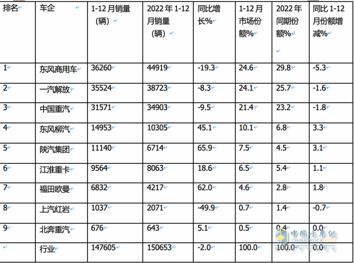 2023年載貨車：累銷14.8萬輛降2%， 東商奪冠，解放\重汽分列二三；陜汽領(lǐng)漲