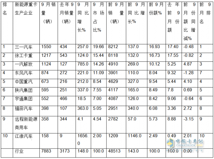 9月新能源重卡:銷7883輛漲1.48倍，三一奪冠，徐工\解放爭第二；江淮領(lǐng)漲