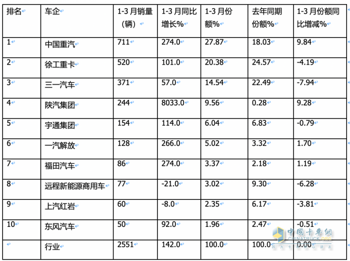 3月新能源自卸車：大漲365%創(chuàng)史上新高，徐工、重汽、陜汽居前三
