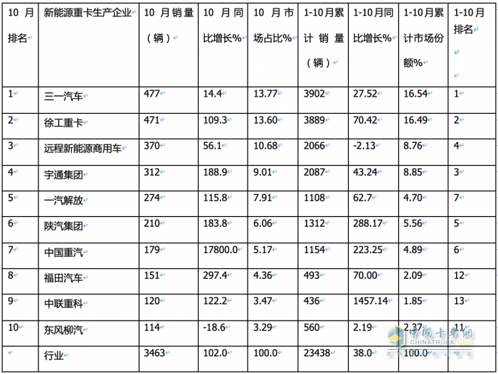 2023年10月新能源重卡市場：銷3463輛再創(chuàng)新高，三一、徐工爭冠 重汽領漲