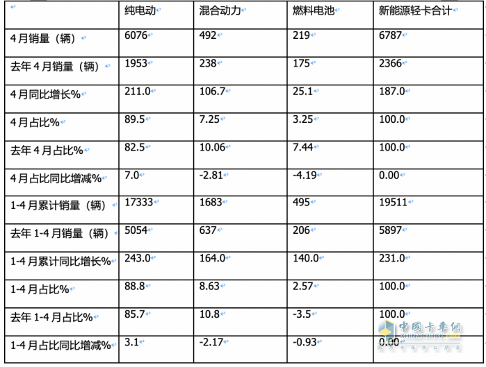 4月新能源輕卡：銷6787輛增187%創(chuàng)新高！ 遠(yuǎn)程\東風(fēng)\宇通居前三 比亞迪領(lǐng)漲