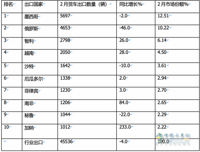 出口4.6萬輛降4%中卡領漲，墨西哥\俄羅斯 \智利居前三
