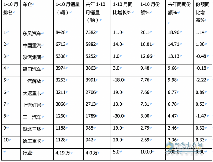 10月重型自卸車終端：微增4% 重汽/東風(fēng)爭(zhēng)第一，陜汽第三且領(lǐng)漲