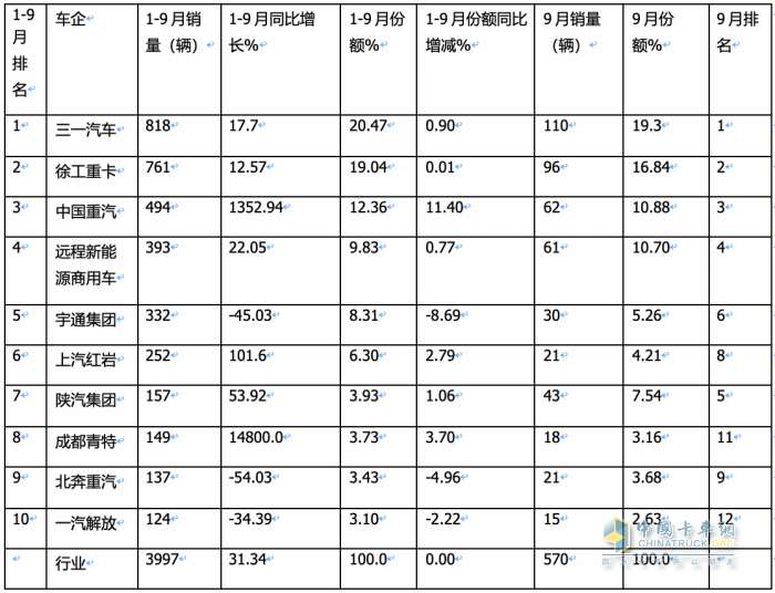 銷(xiāo)3997輛增12.5%換電過(guò)半，三一、徐工、重汽居前三