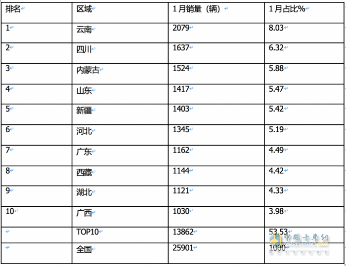 1月皮卡終端：實銷2.6萬輛增5%，長城領(lǐng)跑，江鈴緊跟；吉利雷達暴漲