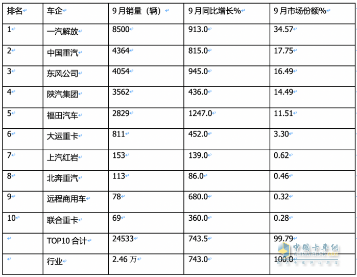 2023年9月燃?xì)庵乜ńK端市場特點：暴漲7.43倍銷量創(chuàng)新高，解放奪冠 重汽、東風(fēng)爭第二