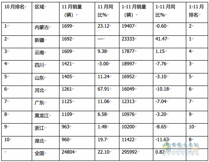 2023年11月皮卡：銷4.6萬輛同環(huán)比雙增，出口創(chuàng)新高；長城\大通\江鈴居前三