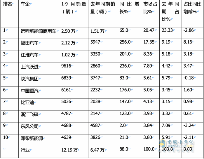 9月新能源輕卡：銷1.66萬輛創(chuàng)史上第二！ 遠程\福田爭冠；奇瑞商用車領(lǐng)漲