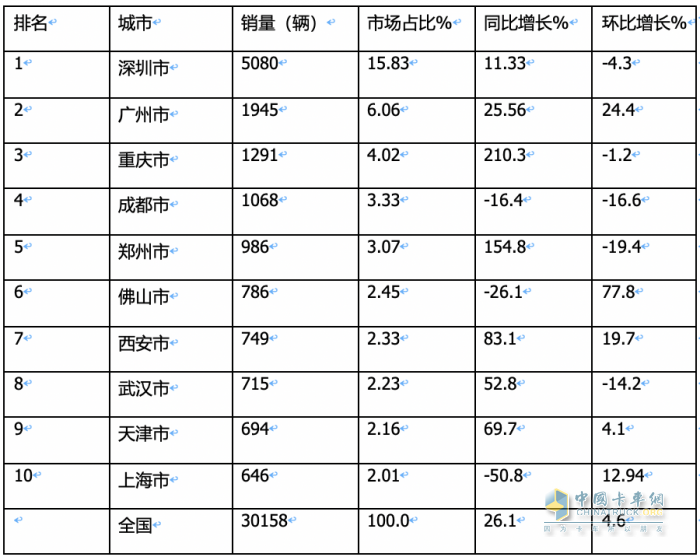2023年11月城配新能源物流車：都銷往哪里？TOP3省份各細分車型占比如何？