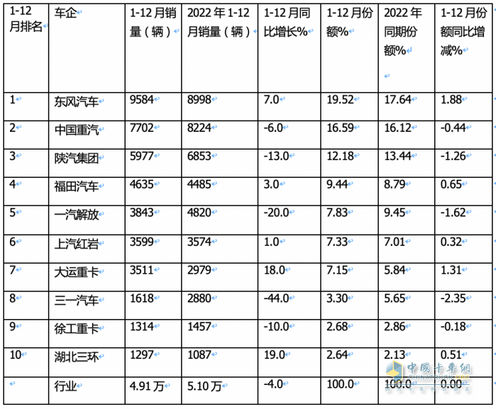 2023重型自卸車終端：實(shí)銷4.91萬(wàn)輛降4%，東風(fēng)\重汽\陜汽居前三