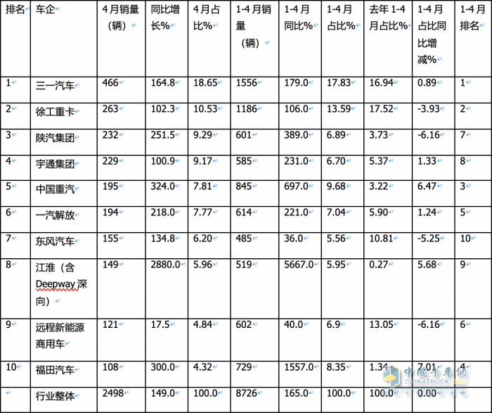 4月新能源牽引車：銷2498輛漲1.5倍創(chuàng)新高，三一\徐工\陜汽居前三，江淮領(lǐng)漲