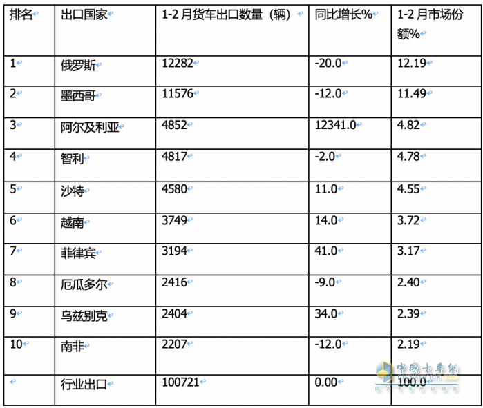 出口4.6萬輛降4%中卡領漲，墨西哥\俄羅斯 \智利居前三