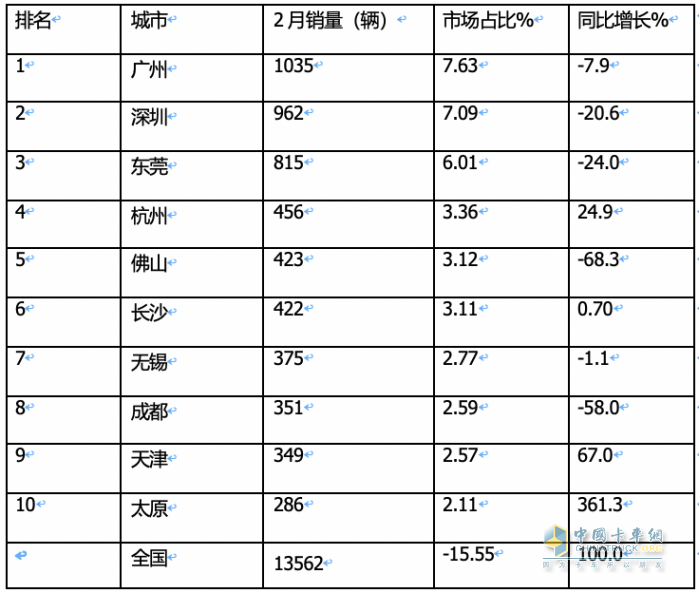 2月新能源城配物流車：瑞馳EC75第一次獲暢銷車型之首； 首次流向廣州最多