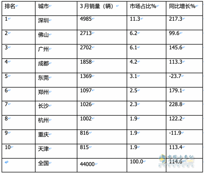 3月新能源城配物流車：同環(huán)比均翻番增長！TOP10企業(yè)和暢銷車型都有誰？