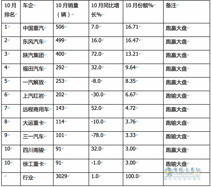 10月重型自卸車終端：微增4% 重汽/東風(fēng)爭(zhēng)第一，陜汽第三且領(lǐng)漲