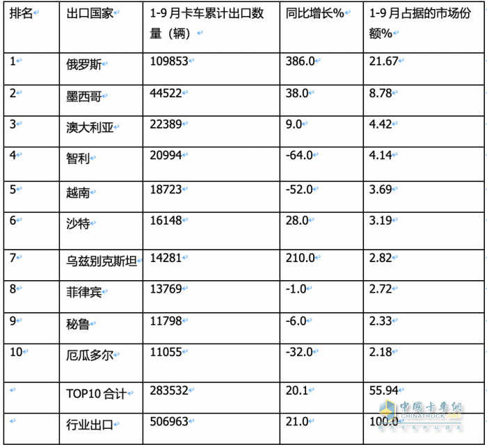 2023年9月我國卡車出口市場(chǎng)：出口5.5萬輛降5%，俄羅斯、墨西哥、沙特居前三