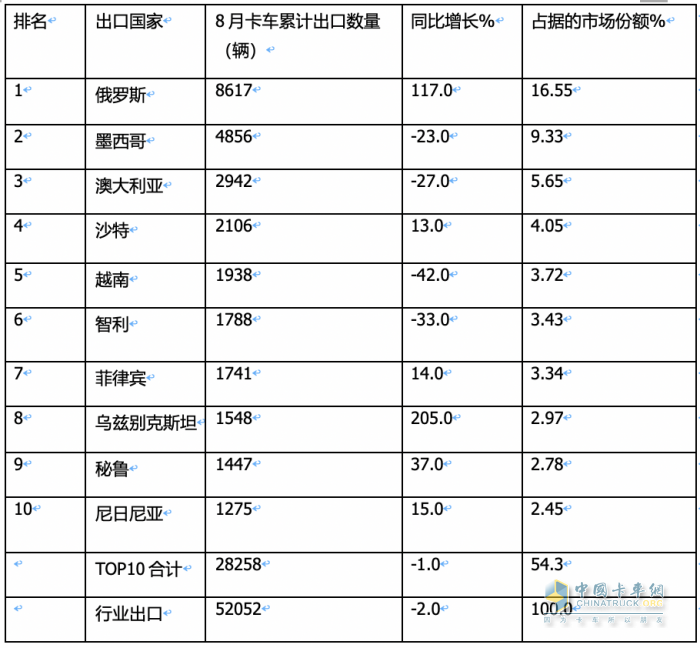 2023年8月我國卡車出口市場：出口5.2萬輛下降2%，俄羅斯、墨西哥、澳大利亞居前三