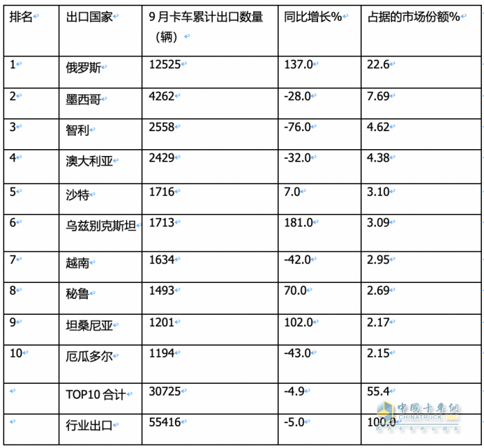 2023年9月我國卡車出口市場(chǎng)：出口5.5萬輛降5%，俄羅斯、墨西哥、沙特居前三