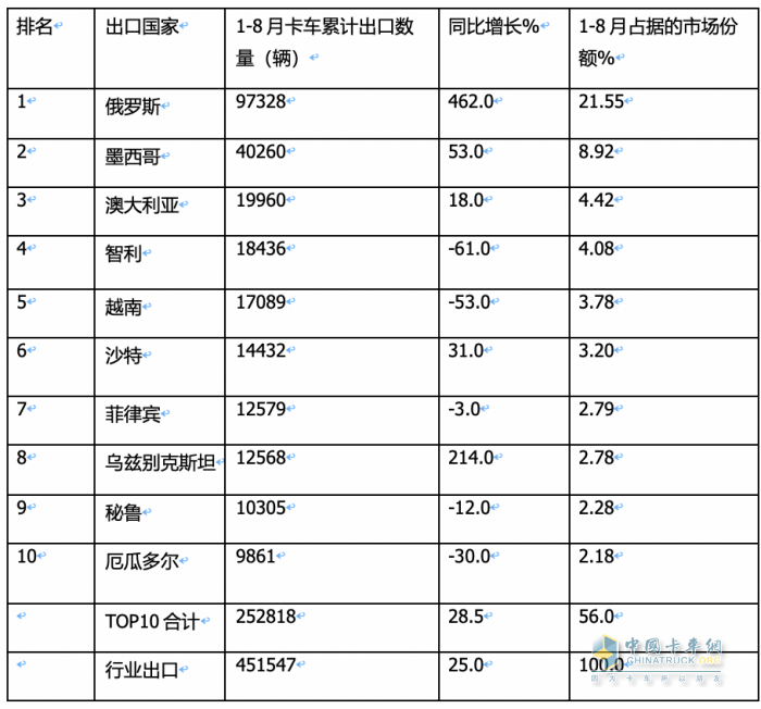 2023年8月我國卡車出口市場：出口5.2萬輛下降2%，俄羅斯、墨西哥、澳大利亞居前三