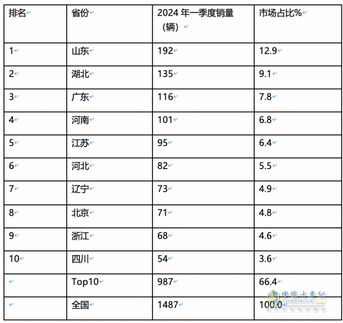 2024年一季度新能源冷藏車：混動領(lǐng)漲 山東、湖北、廣電居前三