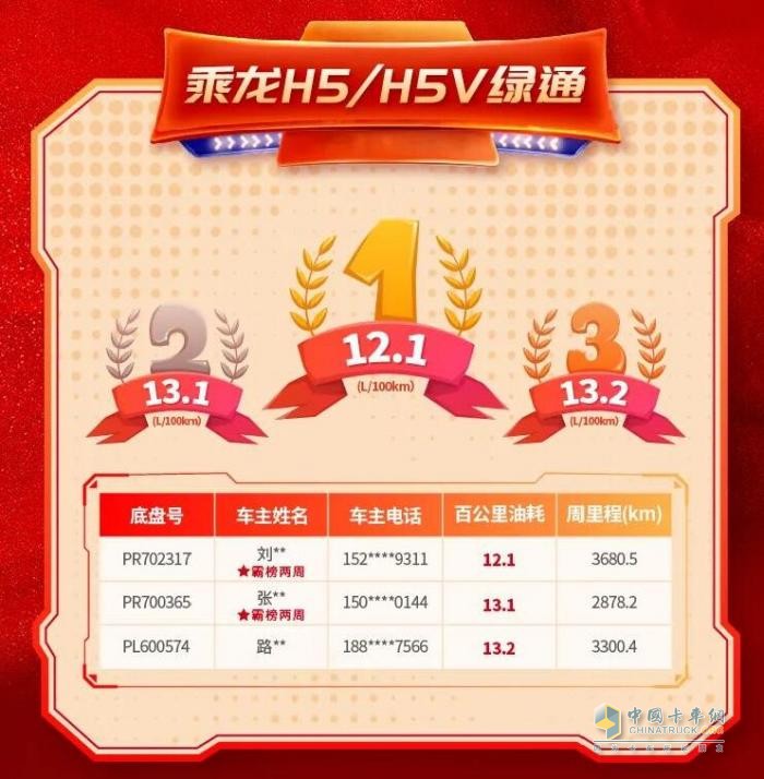 超低油耗，盡顯實力，乘龍H5綠通車再樹節(jié)油新標桿！
