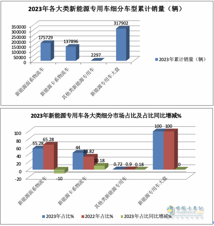 2023年新能源專用車：銷量創(chuàng)史上新高， 遠程、奇瑞、福田居前三