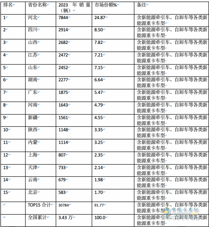 2023年各類新能源重卡都賣到哪里去了？