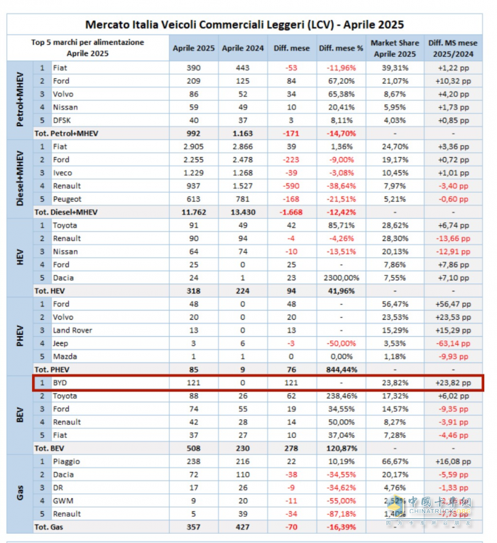 4月市占率位居首位!比亞迪輕型商用車領(lǐng)跑意大利市場