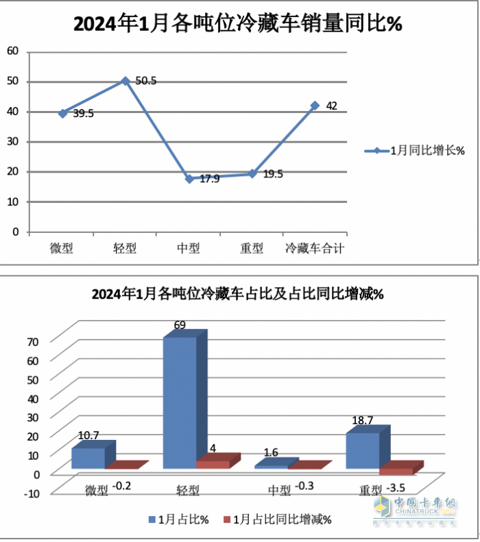 1月冷藏車終端市場:收獲“開門紅” 輕型車主體地位增強 福田霸榜