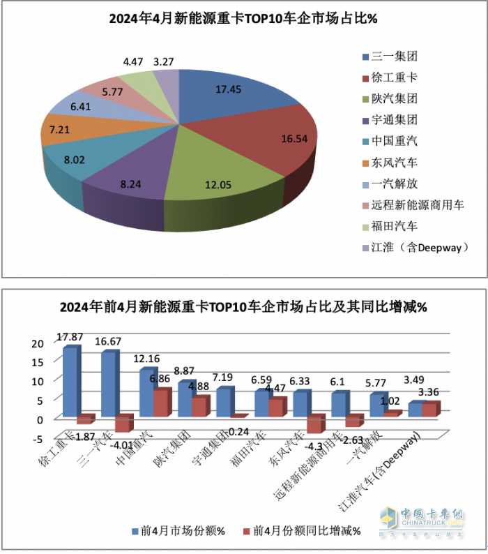 4月新能源重卡:銷4590輛漲102%再創(chuàng)新高， 三一\徐工爭霸 江淮領(lǐng)漲