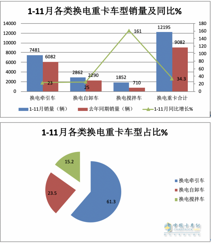 前11月?lián)Q電重卡:銷122萬輛增34% 徐工奪冠 遠(yuǎn)程\ 三一分列二三，宇通領(lǐng)漲