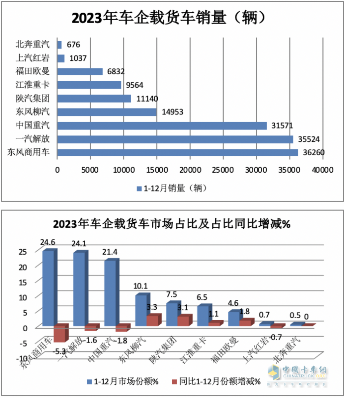 2023年載貨車：累銷14.8萬輛降2%， 東商奪冠，解放\重汽分列二三；陜汽領(lǐng)漲