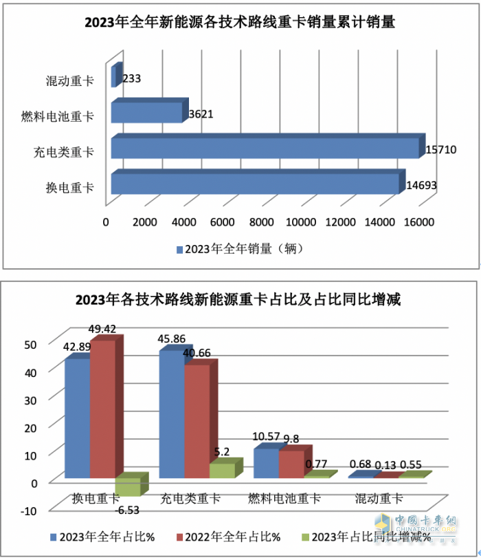 2023年12月新能源重卡銷(xiāo)6187輛創(chuàng)歷史新高，全年銷(xiāo)34257輛增36%
