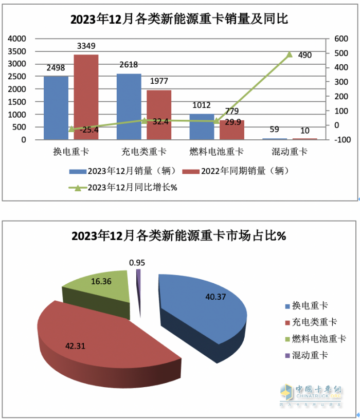 2023年12月新能源重卡銷(xiāo)6187輛創(chuàng)歷史新高，全年銷(xiāo)34257輛增36%