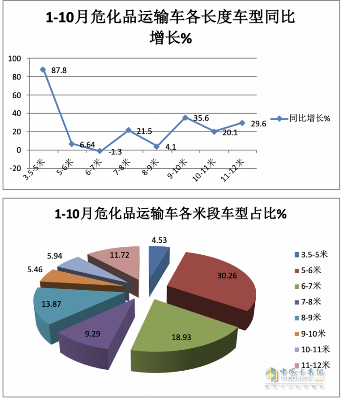 2023年1-10月危化品運(yùn)輸車(chē)銷量特點(diǎn)簡(jiǎn)析：5-6米車(chē)型最熱銷 柴油領(lǐng)跑，燃?xì)忸愵I(lǐng)漲?