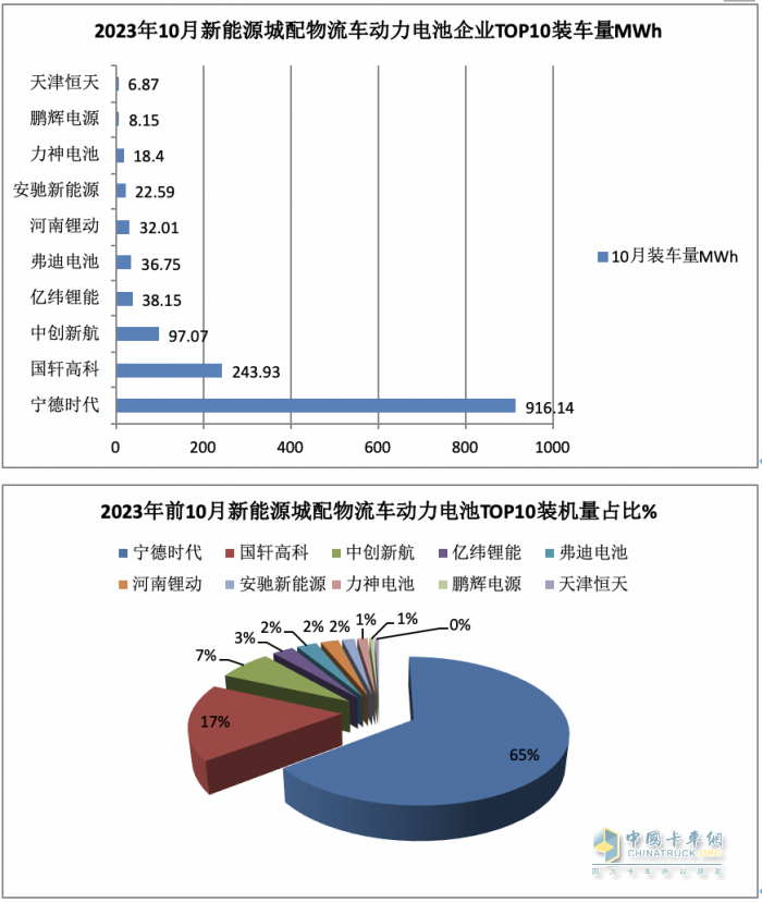10月新能源城配物流車:中面占主體、 暢銷車型\配套電池TOP10都有誰？