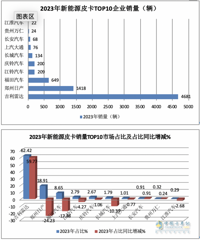 2023年新能源皮卡：銷(xiāo)7499輛漲2倍，吉利雷達(dá)\鄭州日產(chǎn)\福田居前三