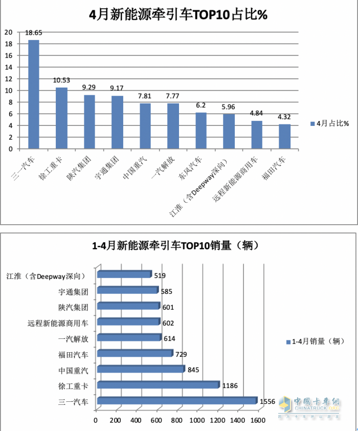 4月新能源牽引車：銷2498輛漲1.5倍創(chuàng)新高，三一\徐工\陜汽居前三，江淮領(lǐng)漲