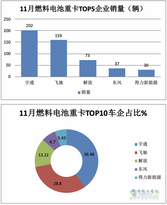 2023年前11月燃料電池重卡市場特點解析：宇通\飛馳\東風居前三，長征領漲?